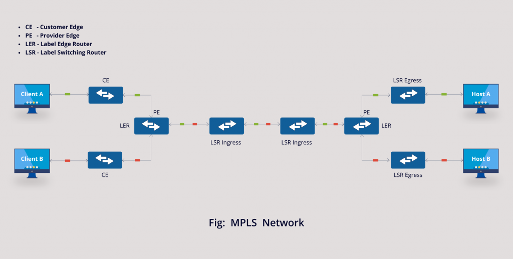 Multiprotocol Label Switching (MPLS) Network Diagram